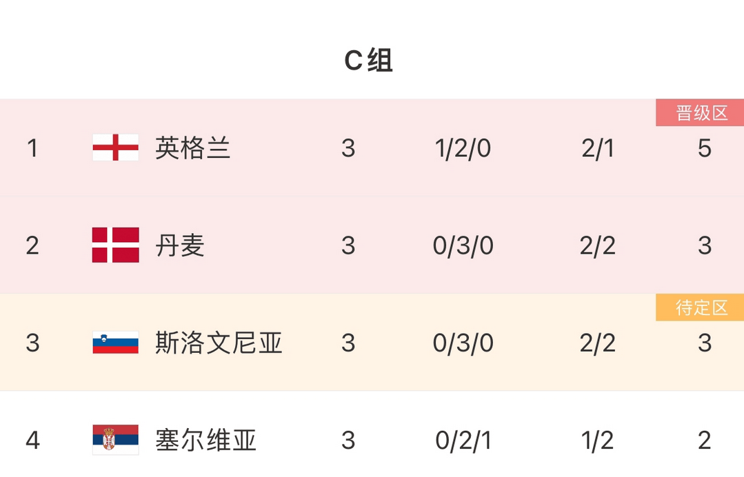 包含斯科普里国家队主场不敌斯洛文尼亚，小组头名晋级的词条